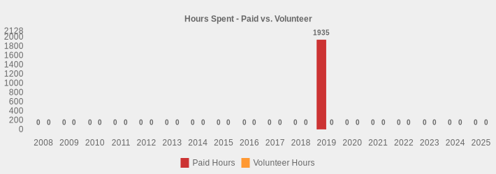 Hours Spent - Paid vs. Volunteer (Paid Hours:2008=0,2009=0,2010=0,2011=0,2012=0,2013=0,2014=0,2015=0,2016=0,2017=0,2018=0,2019=1935,2020=0,2021=0,2022=0,2023=0,2024=0,2025=0|Volunteer Hours:2008=0,2009=0,2010=0,2011=0,2012=0,2013=0,2014=0,2015=0,2016=0,2017=0,2018=0,2019=0,2020=0,2021=0,2022=0,2023=0,2024=0,2025=0|)
